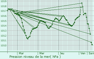 Graphe de la pression atmosphrique prvue pour Biesheim