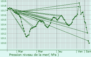 Graphe de la pression atmosphrique prvue pour Muntzenheim