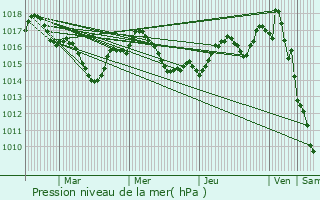 Graphe de la pression atmosphrique prvue pour Bassillac