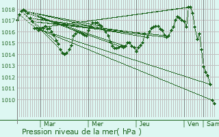 Graphe de la pression atmosphrique prvue pour Vergt