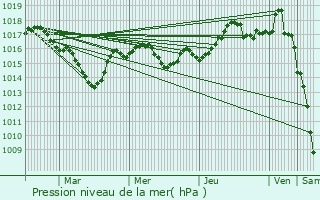 Graphe de la pression atmosphrique prvue pour Mrignat