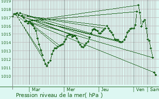 Graphe de la pression atmosphrique prvue pour Oberentzen