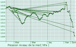 Graphe de la pression atmosphrique prvue pour Louhans