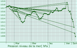 Graphe de la pression atmosphrique prvue pour Crottet