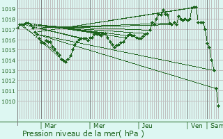 Graphe de la pression atmosphrique prvue pour Chaley