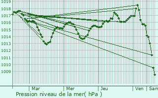 Graphe de la pression atmosphrique prvue pour Ambrieux