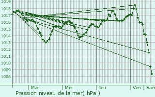 Graphe de la pression atmosphrique prvue pour Couzon-au-Mont-d