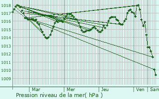 Graphe de la pression atmosphrique prvue pour Saint-Germain-des-Prs