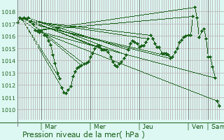 Graphe de la pression atmosphrique prvue pour Battenheim