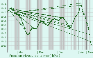 Graphe de la pression atmosphrique prvue pour Lunville