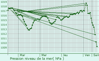 Graphe de la pression atmosphrique prvue pour Frbuans