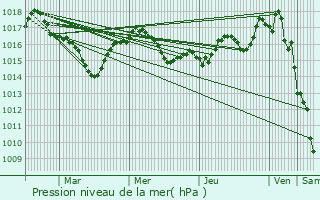 Graphe de la pression atmosphrique prvue pour Payzac