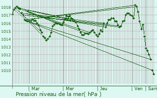 Graphe de la pression atmosphrique prvue pour Razac-sur-l