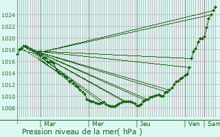 Graphe de la pression atmosphrique prvue pour Buysscheure