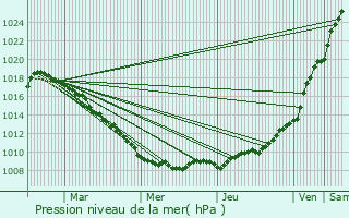 Graphe de la pression atmosphrique prvue pour Staple