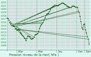 Graphe de la pression atmosphrique prvue pour Fauske