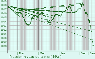 Graphe de la pression atmosphrique prvue pour Charbonnires-les-Bains