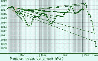 Graphe de la pression atmosphrique prvue pour Dardilly