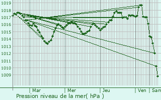 Graphe de la pression atmosphrique prvue pour Challes