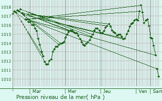 Graphe de la pression atmosphrique prvue pour Bruebach