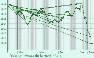 Graphe de la pression atmosphrique prvue pour Saint-Rmy