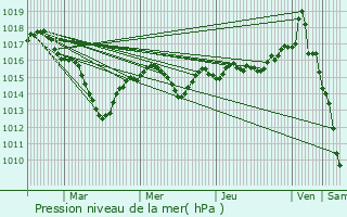 Graphe de la pression atmosphrique prvue pour Baverans