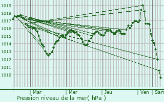 Graphe de la pression atmosphrique prvue pour Courtefontaine