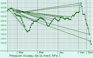 Graphe de la pression atmosphrique prvue pour Monteplain