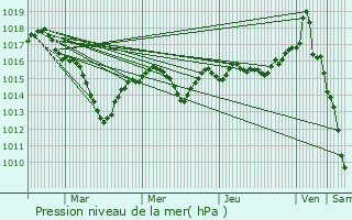 Graphe de la pression atmosphrique prvue pour Menotey