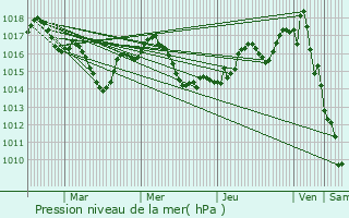 Graphe de la pression atmosphrique prvue pour Nastringues