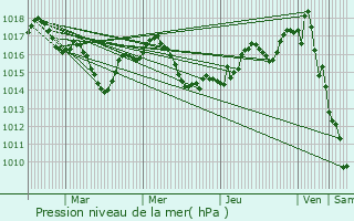 Graphe de la pression atmosphrique prvue pour Bonneville-et-Saint-Avit-de-Fumadires