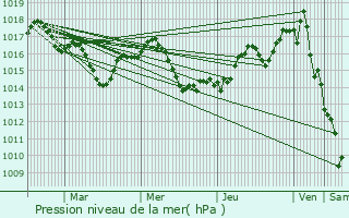 Graphe de la pression atmosphrique prvue pour La Role