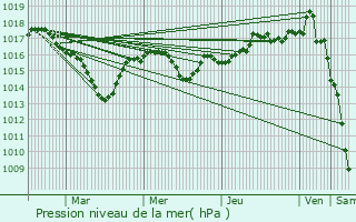 Graphe de la pression atmosphrique prvue pour Pouillat