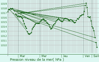 Graphe de la pression atmosphrique prvue pour Pluvet