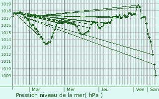 Graphe de la pression atmosphrique prvue pour Czia