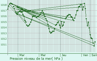 Graphe de la pression atmosphrique prvue pour Commensacq