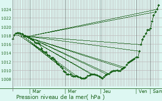 Graphe de la pression atmosphrique prvue pour Boeschpe