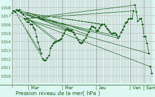 Graphe de la pression atmosphrique prvue pour Tagolsheim