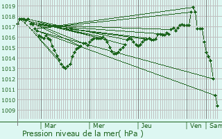 Graphe de la pression atmosphrique prvue pour Mntru-le-Vignoble