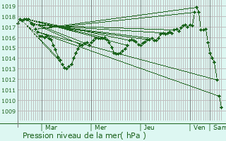 Graphe de la pression atmosphrique prvue pour Chille