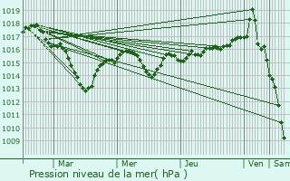 Graphe de la pression atmosphrique prvue pour Tournus