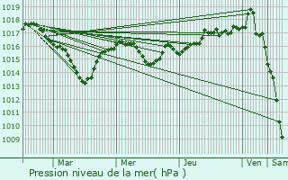 Graphe de la pression atmosphrique prvue pour Saint-Julien