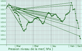 Graphe de la pression atmosphrique prvue pour Riquewihr