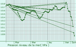 Graphe de la pression atmosphrique prvue pour Lozanne