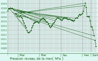 Graphe de la pression atmosphrique prvue pour Argilly