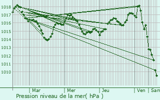 Graphe de la pression atmosphrique prvue pour Condat-sur-Trincou