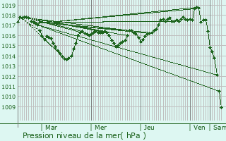 Graphe de la pression atmosphrique prvue pour Groissiat