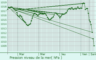 Graphe de la pression atmosphrique prvue pour Oyonnax