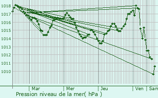 Graphe de la pression atmosphrique prvue pour Saint-Girons