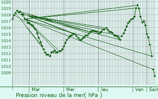 Graphe de la pression atmosphrique prvue pour Homcourt